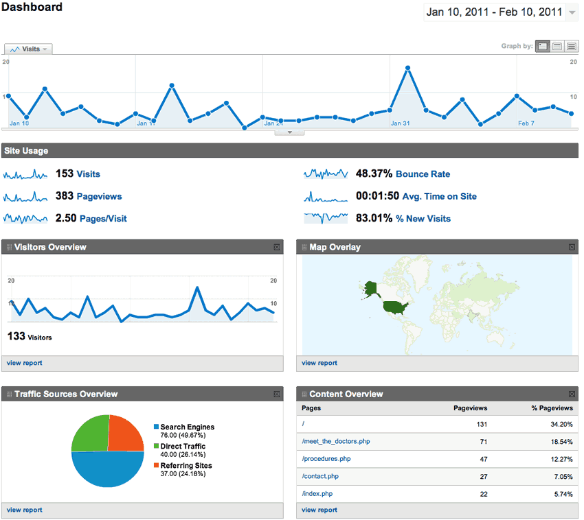 Analytics Overview
